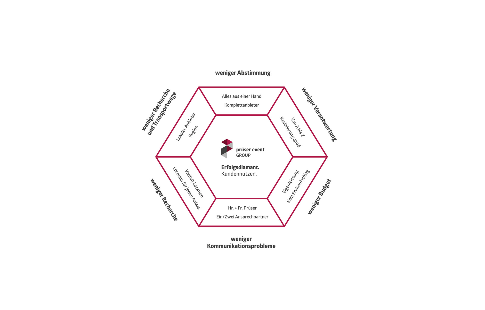 Prüser Event Group Positioning